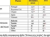 Marocco: nessun declassamento nelle note COFACE