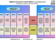 modi gestire commenti negativi: schema