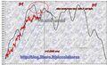 FTSEMIB: Entrati nell'area massimo?(3)