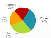 L’80% video streaming mobile sono visti dispositivi Apple