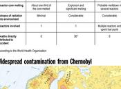 Infografica grandi incidenti nucleari: Three mile island, Chernobyl, Fukushima
