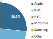 Apple prima smartphones venduti negli