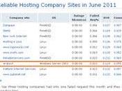 Aruba "Most reliable hosting Company Site" Giugno 2011!