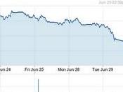 Shangai Leading Indicator