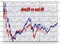 NASDAQ: Continua confronto Nasdaq 2000/