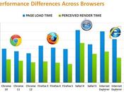 Classifica: browser veloce
