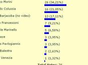 Best gol… risultato finale