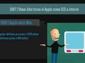 Ecco storia Apple 1976 oggi