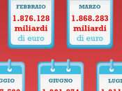 Debito pubblico italiano: 1976 oggi