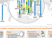 Gestione riciclaggio rifiuti: un'infografica delle Nazioni Unite