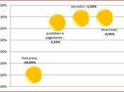 Andamento Investimenti Pubblicitari Primo Semestre 2011