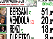 Sondaggio GPG_AND: Primarie CSX, BERSANI +31%. VENDOLA annichilito, Renzi quasi