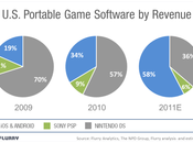 Android comandano anche mercato mobile giochi superando Nintendo