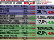 Sondaggio GPG_AND: +6,7%, scendono BIG. Esplode Movimento Stelle.