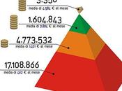 piramide delle pensioni: dalla minima vitalizi parlamentari. Un'infografica