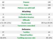 Heineken Cup: statistiche complete Treviso-Ospreys Clermont-Aironi