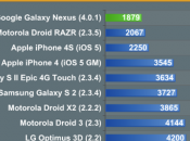 Nexus IPhone colpi Benchmark