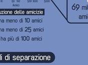 Gradi separazione Facebook. Un'infografica