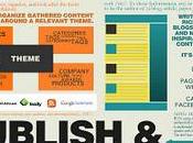 ciclo vita contenuti: info-grafico