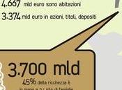 italiani sono ricchi? patrimoniale miliardi. Un'infografica