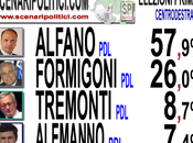 Sondaggio GPG_AND: Primarie CDX, ALFANO +33%