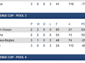 Challenge Cup: risultati sabato classifiche. attesa delle partite della domenica