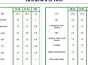 Crespi ricerche, intenzioni voto: cresce Bersani, astenuti indecisi primo partito