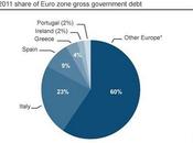 Economia Default area euro: perchè rischio sistemico?