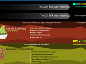 Android Story| Infographic Sull'Evoluzione