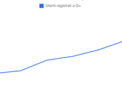 Google+, milioni utenti