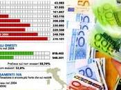 Evasione fiscale, controlli tappeto