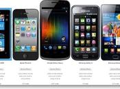 Come confrontare dimensioni Cellulari online
