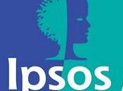 Sondaggio IPSOS: +16,0% RECORD.