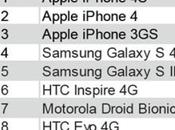 Negli Stati Uniti l’iPhone ottiene vendite Samsung Galaxy