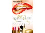 Appunti Belletto! Lipstick Index: come demonizzare crisi rossetto!