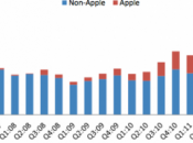 Apple l’unica migliorare negli ultimi anni