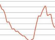 mercati azionari sono vicini 2012?