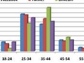 Social network Italia: benchmark analysis