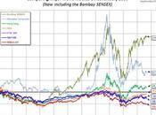 Comparazione principali Indici Mondiali Borsa