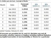 Eur/Usd Forecast. Inferenze Finacial Forecasting Center.