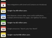 Tutte statistiche Google Plus [INFOGRAFICA]