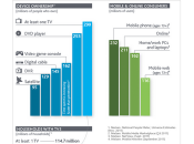 Rapporto Nielsen sull'utilizzo media: internet alla televisione