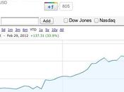 Dopo giornata oggi, Apple raggiunto nuovo traguardo borsa.