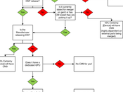 CyanogenMod Arriverà Android? Segui Diagramma