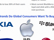 36,9%, preferirebbe, come futuro device d'acquistare dispositivo marca Nokia