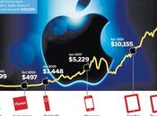 Avete comprato primo ipod 2001? Guardate cosa sarebbe successo posto aveste azioni Apple!